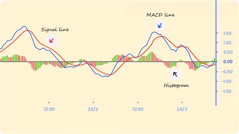 Moving Average Convergence Divergence (MACD) - Streak Tech