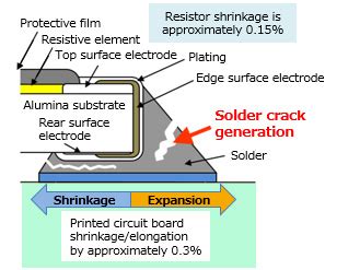 Chip resistor's failure phenomenon/mechanism and solutions (2) - Panasonic