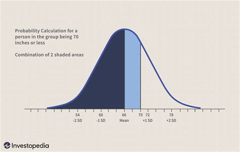 Normal Curve Percentages Table