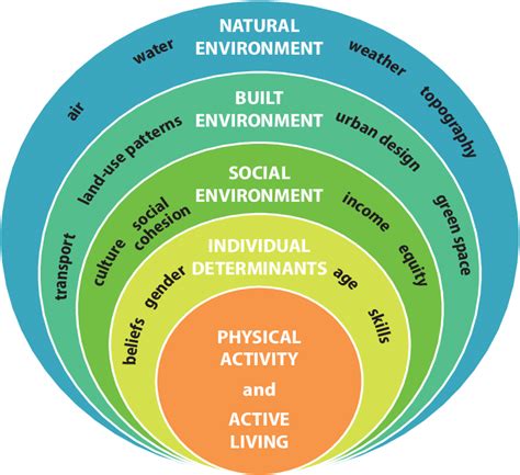 e Social-Ecological Model Adapted for Physical Activity 24 | Download Scientific Diagram