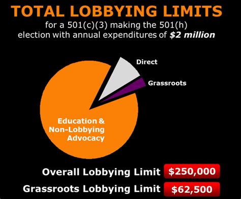 Can Our 501(c)(3) Organization Lobby? – Action Circles