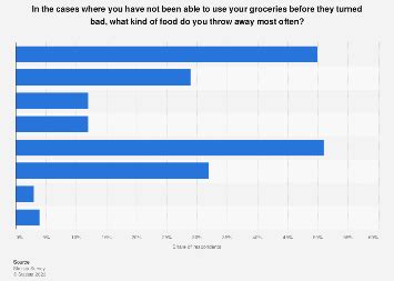 Most commonly wasted food U.S. by type 2017 | Statista