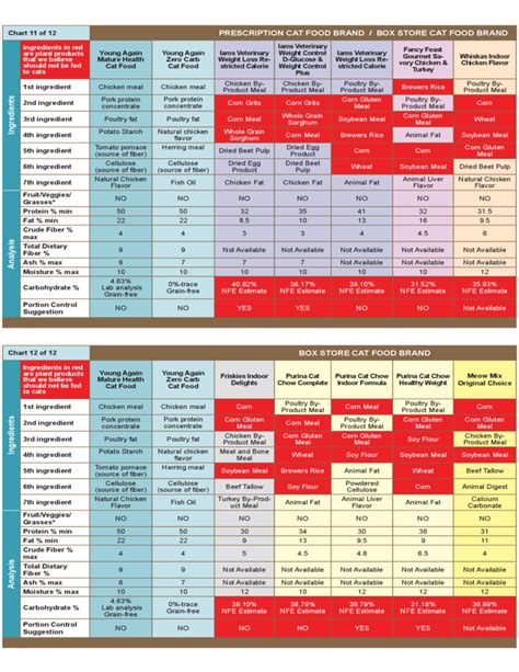 Prescription Cat Food Comparison Chart Free Download