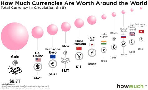 Infographic Of The Day: Currency Wars - Stacking Up The World's Largest Currencies | Currency ...