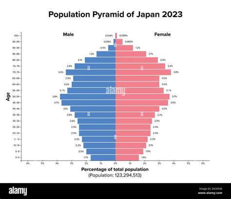 Population pyramid of Japan 2023. Age structure diagram and graphical illustration of the ...