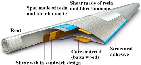 Balsa wood structure in wind turbine blades [18] | Download Scientific Diagram