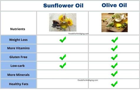 Sunflower Oil vs Olive Oil: Which of the Two Oils is Better?