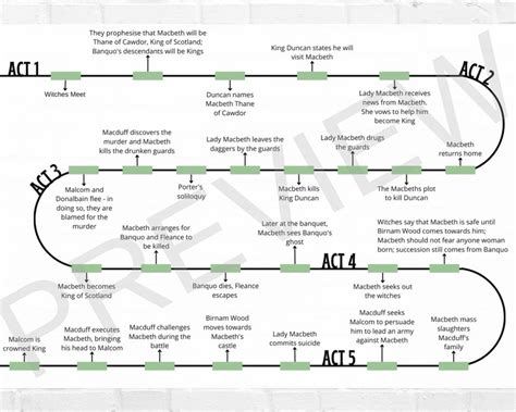 Macbeth Plot Timeline English Literature Revision - Etsy UK