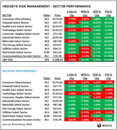 CHART OF THE DAY: Sector Performance Round-Up