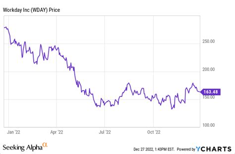 Workday (WDAY) Stock: Buy While It's Quietly Hitting Targets | Seeking ...