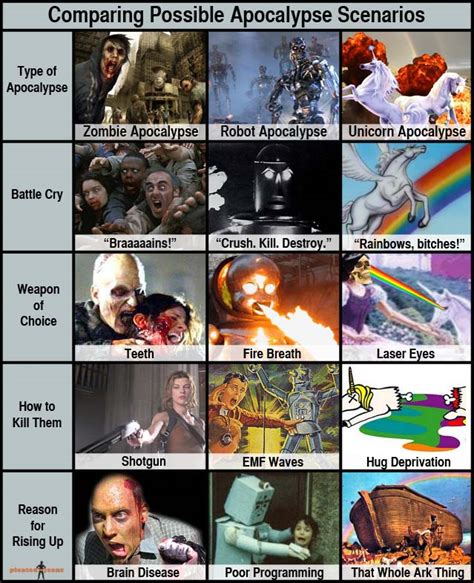 Comparing Possible Apocalypse Scenarios