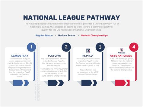 National League P.R.O. - USYS National League