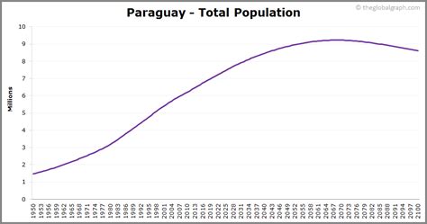 Paraguay Population | 2021 | The Global Graph