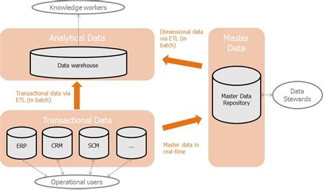 Master Data Management (MDM) : Architecture & Technology