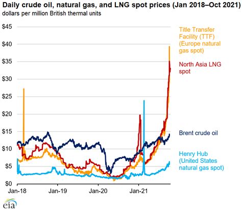 Natural Gas Weekly Update