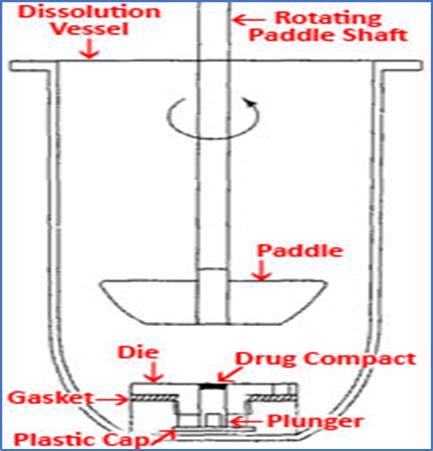 Dissolution Apparatus - PharmaSciences