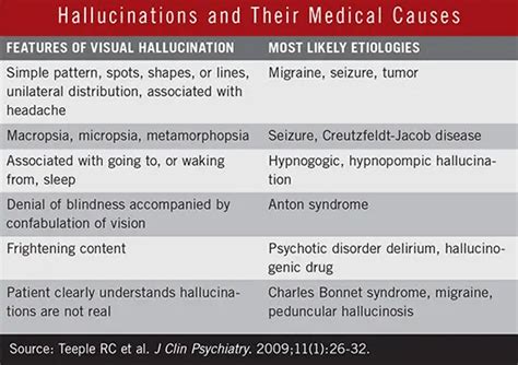 Hallucinating and Hallucinations