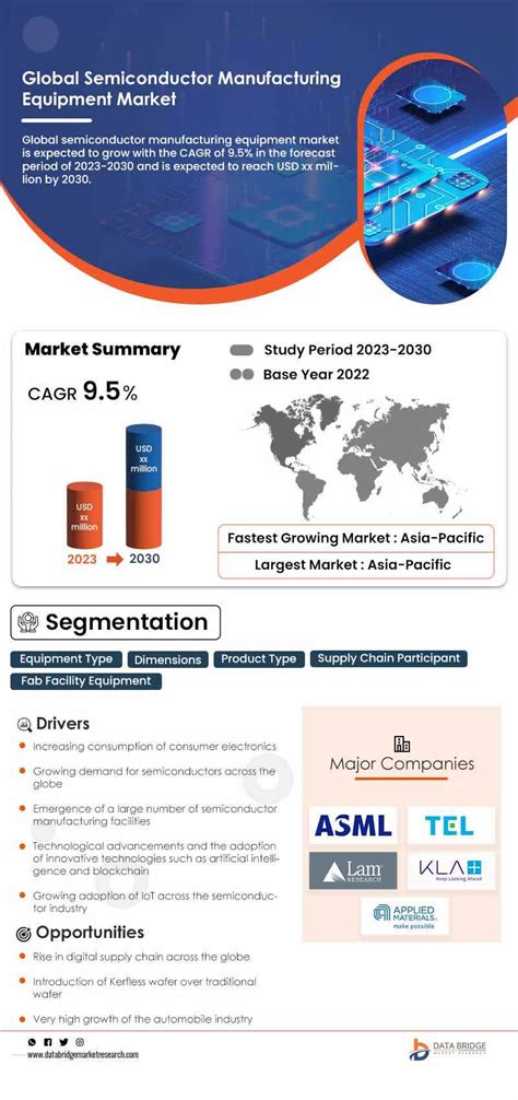 Semiconductor Manufacturing Equipment Market Expands At A CAGR of 9.5%