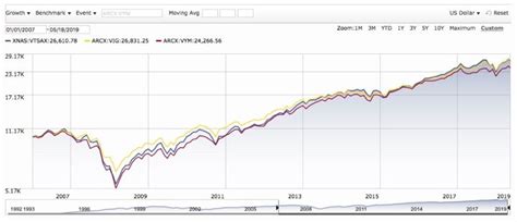 Dividend ETF Comparison: Total Market vs. High Dividend vs. Steady ...