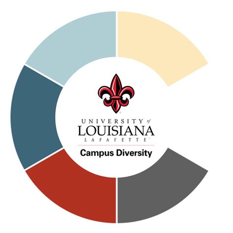 UL Lafayette Campus Diversity | Lafayette LA