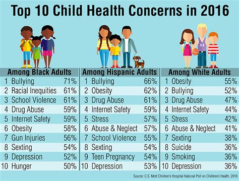 2016 list of Top 10 children’s health issues | National Poll on ...