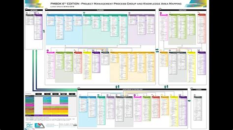 PMP Process Chart Printable