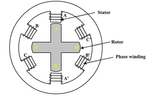 Advantages And Disadvantages Of Switched Reluctance Motor | Bakemotor.org