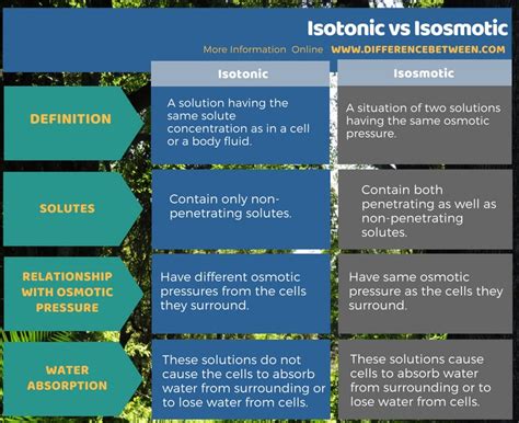 Difference Between Isotonic and Isosmotic | Compare the Difference ...