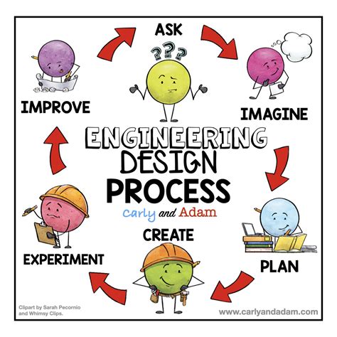 What is the Engineering Design Process and How Do You Teach It? — Carly ...