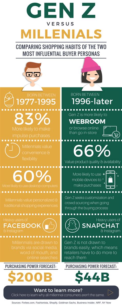 Buxton compares the shopping habits of Millennials and Gen Z