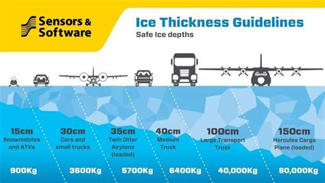 Best Practices for Measuring Winter Roads Ice Thickness Using GPR