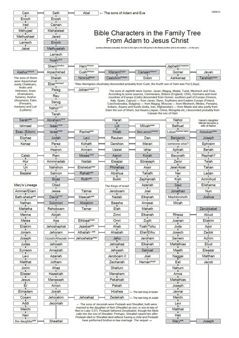 Lineage from Adam (Old Testament) to Joseph (New Testament) | Bible ...