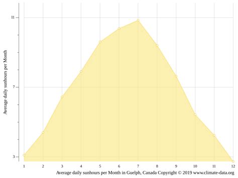 Guelph climate: Weather Guelph & temperature by month