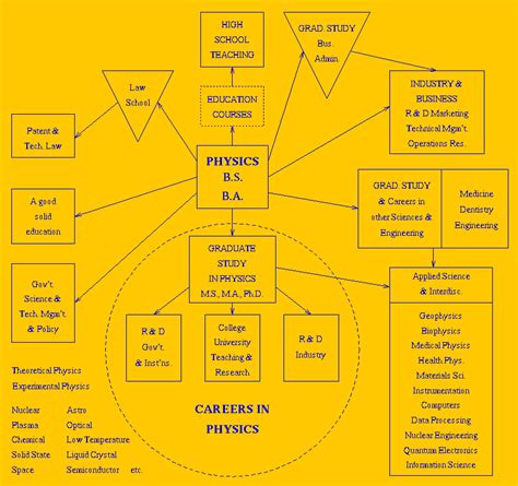 Careers with Maths and Physics Degree – CollegeLearners.com