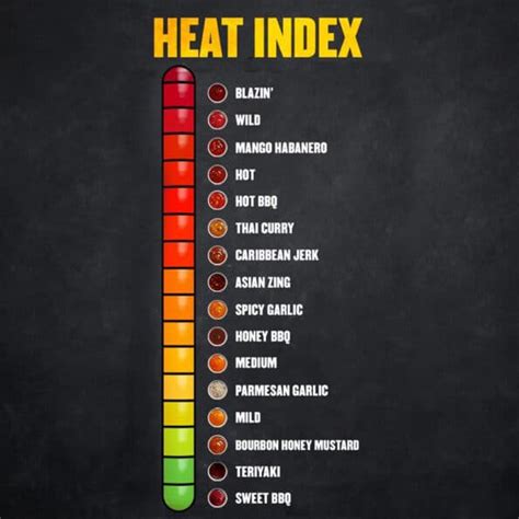 Buffalo Wild Wings Hot Sauce Chart