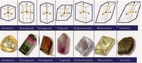 Crystal Structure and Crystal System