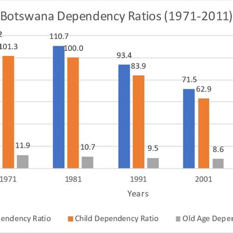 Percent distribution of the population of botswana by broad ages groups ...