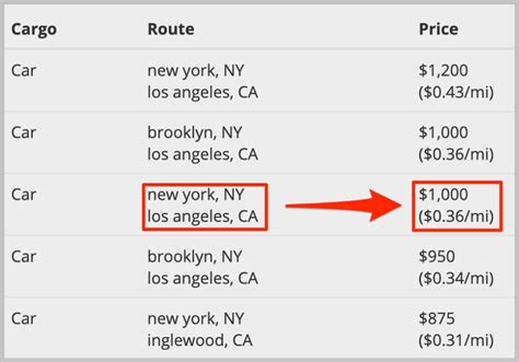 Car Shipping: How To Calculate Cost? (8 Tips + Guide)