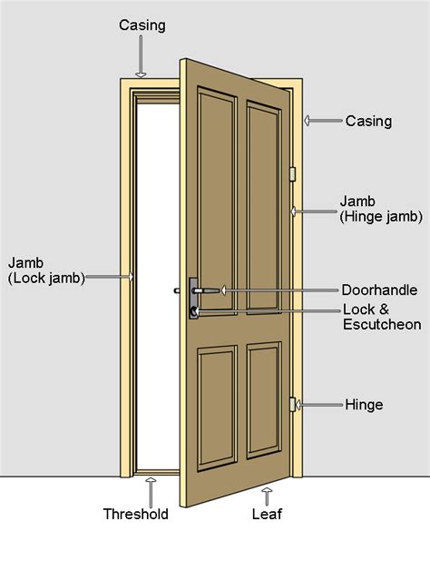 Parts of a hinged door/ door nomenclature