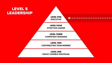 Level 5 Leadership from Good To Great by Jim Collins - Rick Kettner