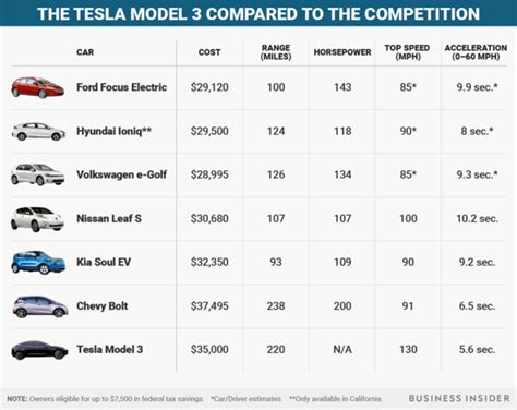 Ford Focus Electric, Car Cost, Range Top, Tesla Model, Competition ...