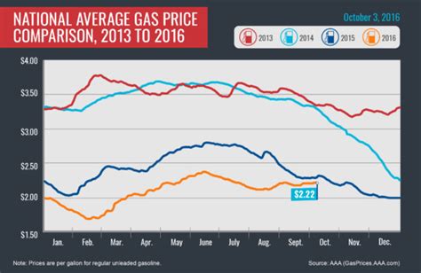 AAA reports Slight Increase in Gas Prices as Seasonal Decline is ...