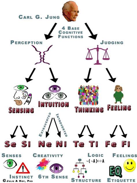 Carl Jung's Cognitive Functions of Psychological Type Theory | Type Power | 성격 종류