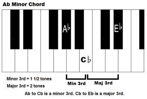 A Minor Chord Piano Notes