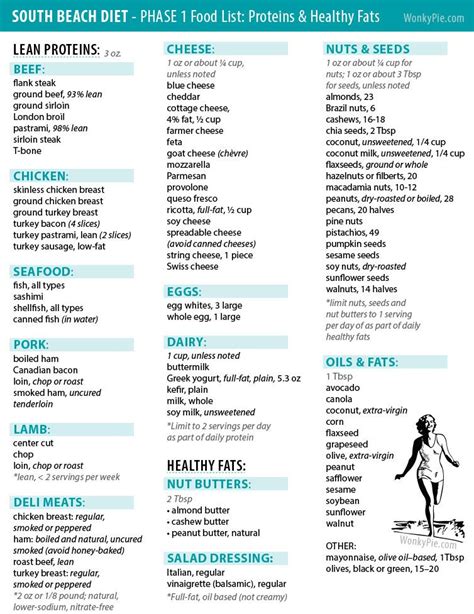 South Beach Diet Phase 1: How It Works, Food List + Menu Diet Food To ...