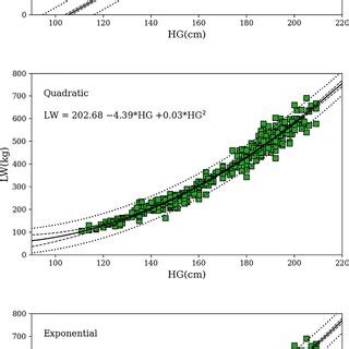 Live weight (LW) prediction equation from heart girth (HG), for ...