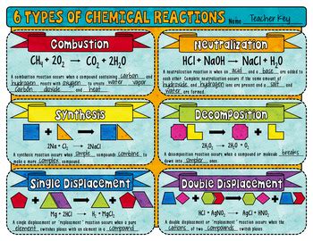 CHEMICAL REACTIONS SCIENCE DOODLE NOTE, INTERACTIVE NOTEBOOK, ANCHOR CHART