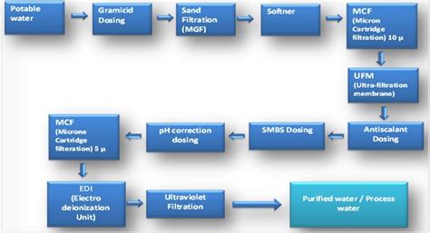 What is Purified water system? A Fundamental Introduction