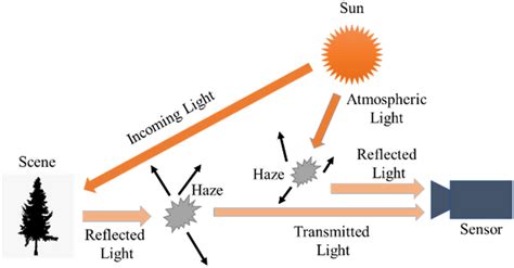 Atmospheric light scattering model | Download Scientific Diagram