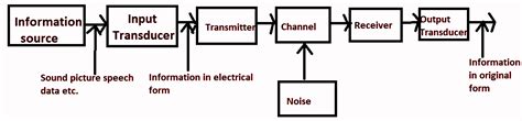 Draw the Block diagram of the communication system and names its main components.